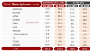 글로벌 스마트폰 시장 6년 만에 3억대 미만 밑으로 '뚝'