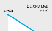 리니지2M ‘최대 위기’…‘과금논란’에 사용자 70% 급감