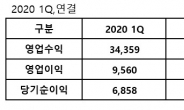 웹젠, 1분기 매출 343억…전년比 17% ↓