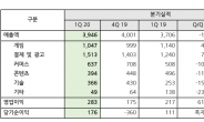 ‘페이코’가 끌고 ‘샵바이’가 밀었다…NHN 1분기 영업익 전년比 30%↑