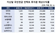 국민연금, 지난달 언택트 투자 쏠쏠…네이버·카카오 20%대 수익