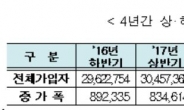 지난해 하반기 IPTV 3사 유료방송 시장점유율 50% 돌파