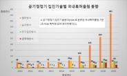 봄철 꽃가루도 잡는 공기청정기 특허 출원 급증