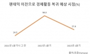 포춘500 CEO 58% “2022년 1분기돼야 팬데믹 이전 경제활동 복귀”