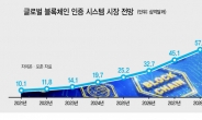 언택트·클라우드 가속화…‘DID 인증’ 2025년 30조 시장 뜬다