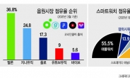 네이버·애플 ‘음원 동맹’ 결성…카카오·삼성 연합군에 도전장!