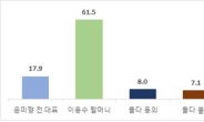 정의연 후원금 논란…국민 61.5% “이용수 할머니에 더 동의”