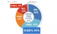 경기도민 60% ‘긴급재난지원금’ 1인당 20만원 추가지급 찬성