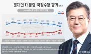 文지지율 4.8%p↓…국민여론 대북 강경책 40%>유화책 32%