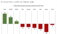 글로벌 ‘리퍼비시’폰 시장, 4년만에 주춤…왜?