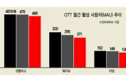 “이젠 더 볼게 없네”…넷플릭스 시들해진 인기