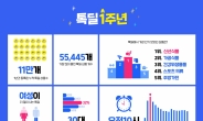 카카오톡 '톡딜', 출시 1년만에 거래액 28배 ↑