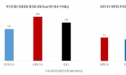 공화당 대통령이 美증시 올린다고?…“민주당 집권 때 수익률 더 좋아”