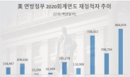 美, 6월에만 재정적자 1천조원 넘어 월간 최대치