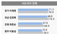 이재명 지사, 광역 지자체장 직무수행 평가 1위