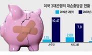 美 3대은행 “경기침체 훨씬 오래갈 것”