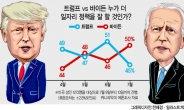 트럼프, 바이든에 15%P나 뒤져…경제정책 지지율은 44% ‘최저’