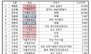 미래통합·한국 초선 국회의원 3인, 부동산 평균 147억원