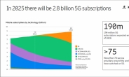 “전세계 5G 가입 연내 1억9000만명 넘는다” 　