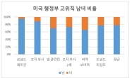 ‘균형의 정치학’, 민주당 부통령 후보는 누구[美대선 향배]