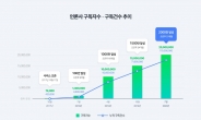 네이버뉴스 구독자 2000만 돌파…평균 5.6개 구독