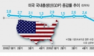 사상 최악 성적표 받아든 글로벌 경제