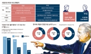 ‘대통령’ 바이든 맞을 준비…손익계산 바쁜 월스트리트