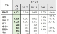 언택트 확산에 결제·커머스 '쑥'…NHN, 분기기준 최대 매출 경신