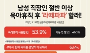 男직장인 54% ‘라떼파파’ 의향…실제 육아휴직은 12% 그쳐