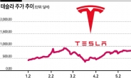 ‘저 세상 주식’ 테슬라, 1주를 5주로 쪼갠다