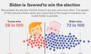 “트럼프, 바이든 이길 확률 28%…재선 시도 가능”