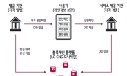 LG CNS, 디지털신분증 표준 수립 동참