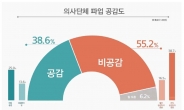 ‘전공의 집단휴진’ 비공감 55.2%…공감 38.6%