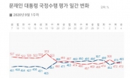 페북 메시지 논란에도 文대통령 지지율 소폭 변동