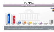 리얼미터, 민주당·대통령 지지율 상승