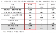 사립유치원 기준소득월액 100% 이상 증가 교직원, 사립 초중고의 8배