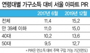 2030 ‘서울 내집마련 기간’ 현정부 들어 4년 길어졌다