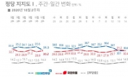 민주-국민의힘, 정당 지지율 초박빙…일별로는 역전도