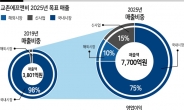 “사업다각화·해외공략…5년내 매출 두배로”