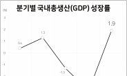 성장률 턴어라운드 …3분기 GDP 1.9% ↑