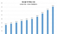 556조 예산전쟁 스타트…눈덩이 재정적자·국가채무 최대 쟁점, 심의 가시밭길 예고