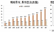 ‘서학개미’ 해외 투자, 주식·파생상품↑, 해외채권·펀드↓