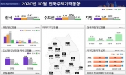 전국 전셋값 13개월 연속 상승세…서울·인천서 월세도 ‘들썩’
