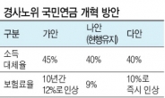 잠자는 연금개혁, 재정위기 부채질…“정부·국회 적극 나서야”