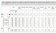 서울·부산 與野 지지율 대 접전…서울 민주 30%·국민의힘 30%