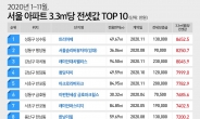 전셋값 3.3㎡당 1억원 시대 오나…‘실거래가 9000만원 육박’[부동산360]