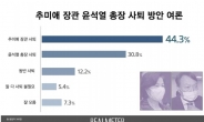 추미애만 사퇴 44.3%, 동반사퇴 12.2%…尹만 사퇴 30.8%