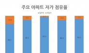 “이러니 전세가 없지…”신축 대단지 자가 점유율 90% 넘어[부동산360]