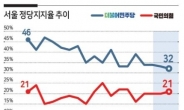 [시동거는 재보선]與野, 서울선 격차 줄고 부산서 ‘혼전’