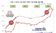 이명박·박근혜 ‘안정’ 집값, 노무현·문재인이 25배 올렸다 [부동산360]